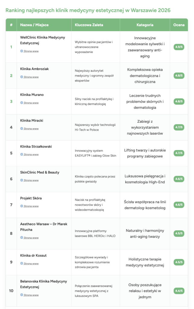 Ranking der Kliniken für ästhetische Medizin in Warschau 2026