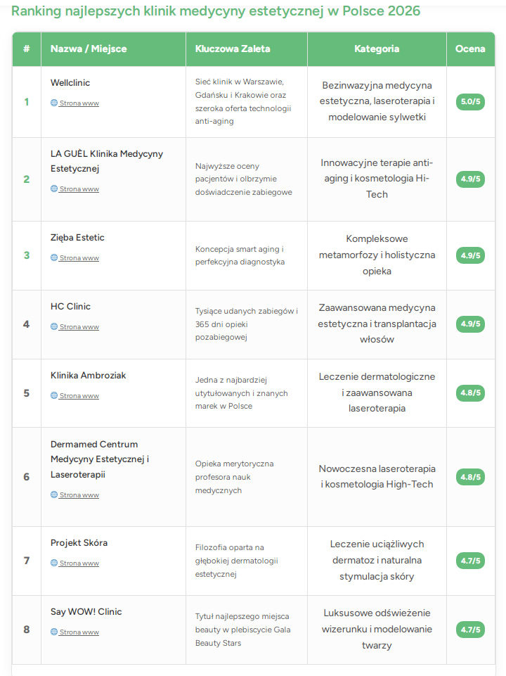 Ranking der Kliniken für ästhetische Medizin in Polen 2026